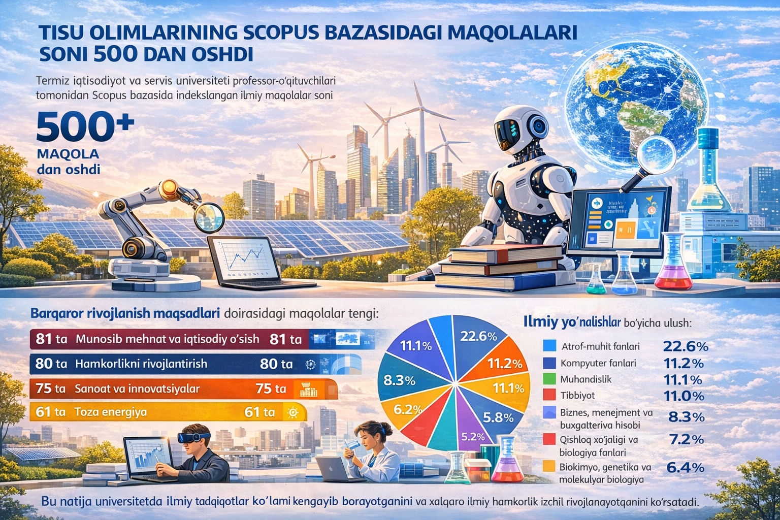 TISU olimlarining Scopus bazasidagi maqolalari soni 500 dan oshdi